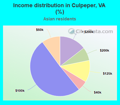 Income distribution in Culpeper, VA (%)
