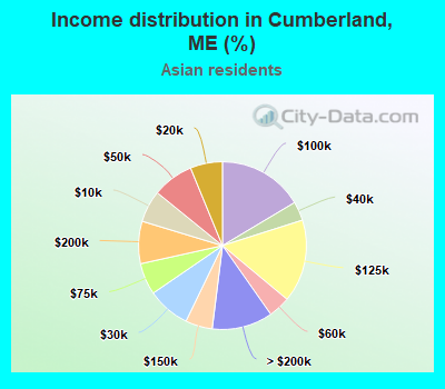 Income distribution in Cumberland, ME (%)