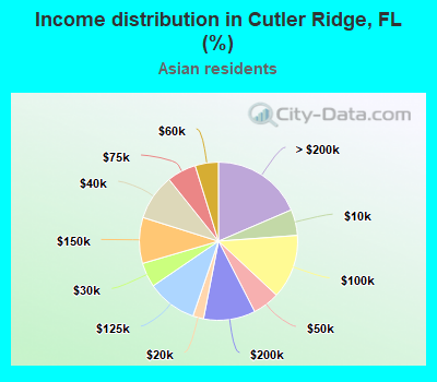Income distribution in Cutler Ridge, FL (%)