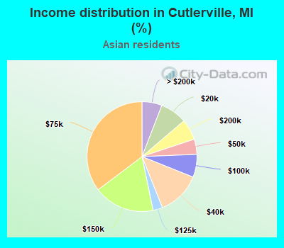 Income distribution in Cutlerville, MI (%)