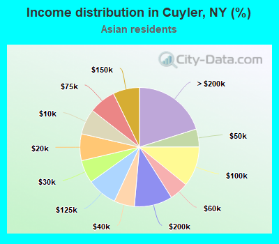 Income distribution in Cuyler, NY (%)