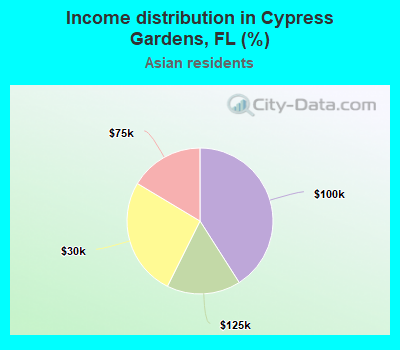 Income distribution in Cypress Gardens, FL (%)