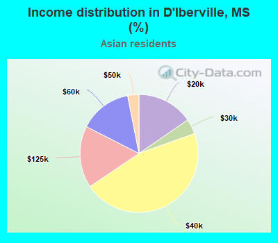 Income distribution in D'Iberville, MS (%)