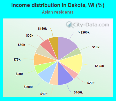 Income distribution in Dakota, WI (%)