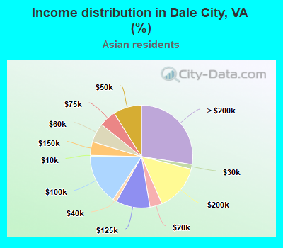 Income distribution in Dale City, VA (%)