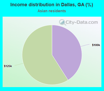 Income distribution in Dallas, GA (%)