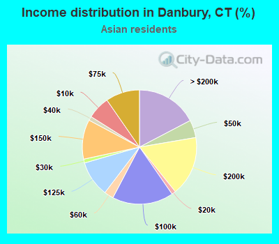 Income distribution in Danbury, CT (%)