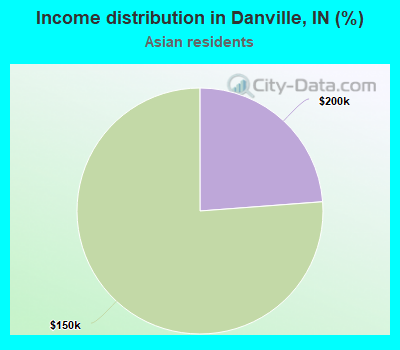 Income distribution in Danville, IN (%)