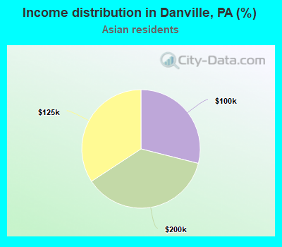 Income distribution in Danville, PA (%)