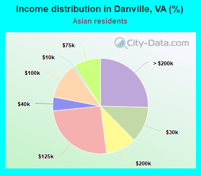 Income distribution in Danville, VA (%)