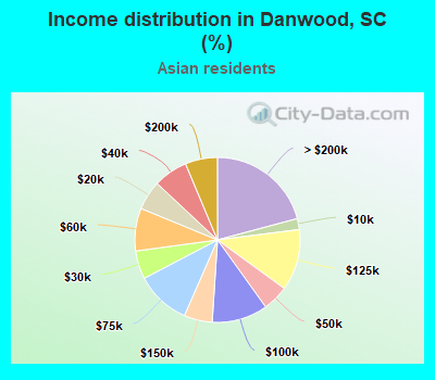 Income distribution in Danwood, SC (%)