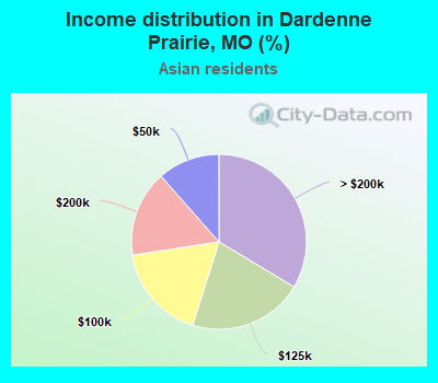 Income distribution in Dardenne Prairie, MO (%)
