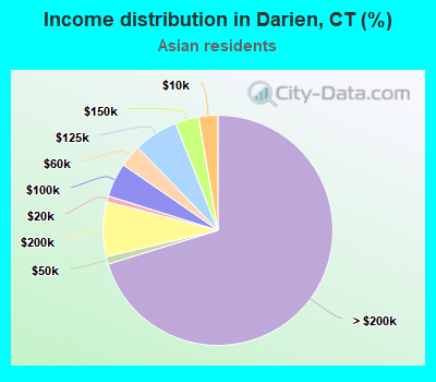 Income distribution in Darien, CT (%)