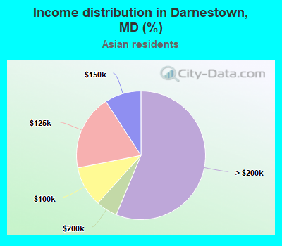 Income distribution in Darnestown, MD (%)