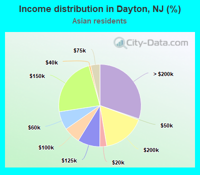 Income distribution in Dayton, NJ (%)