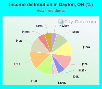 Income distribution in Dayton, OH (%)