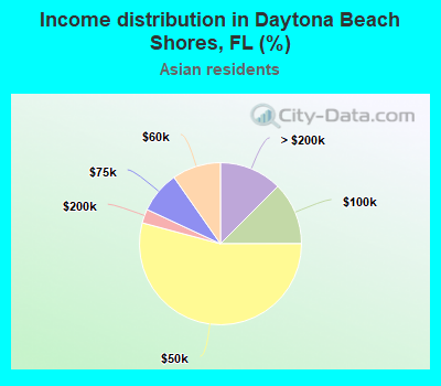 Income distribution in Daytona Beach Shores, FL (%)
