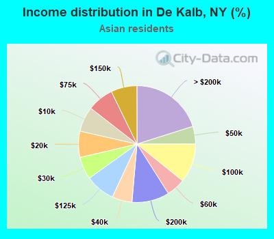 Income distribution in De Kalb, NY (%)