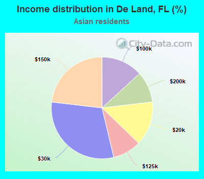 Income distribution in De Land, FL (%)