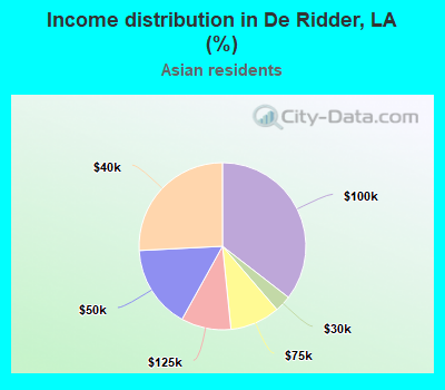 Income distribution in De Ridder, LA (%)