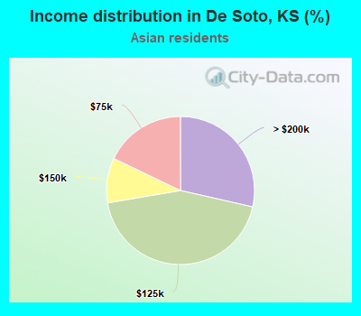 Income distribution in De Soto, KS (%)