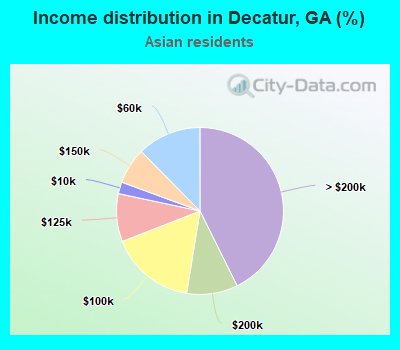 Income distribution in Decatur, GA (%)