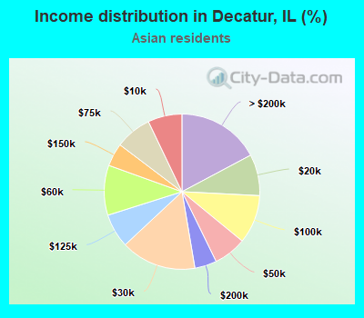 Income distribution in Decatur, IL (%)