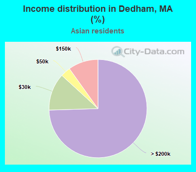 Income distribution in Dedham, MA (%)