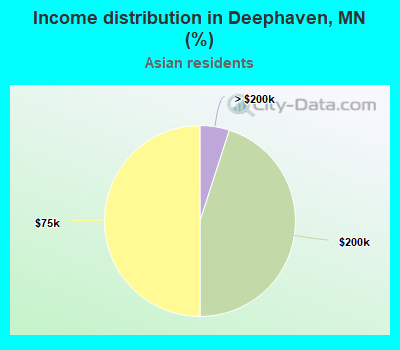 Income distribution in Deephaven, MN (%)