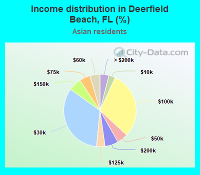 Income distribution in Deerfield Beach, FL (%)