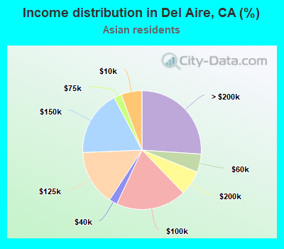 Income distribution in Del Aire, CA (%)