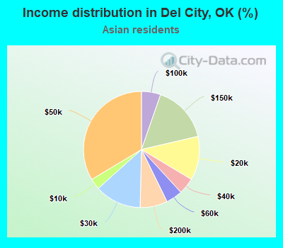 Income distribution in Del City, OK (%)