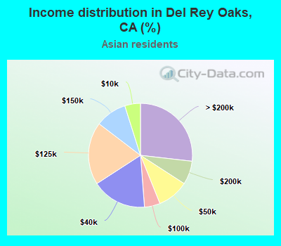 Income distribution in Del Rey Oaks, CA (%)