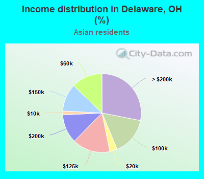 Income distribution in Delaware, OH (%)