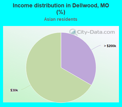 Income distribution in Dellwood, MO (%)