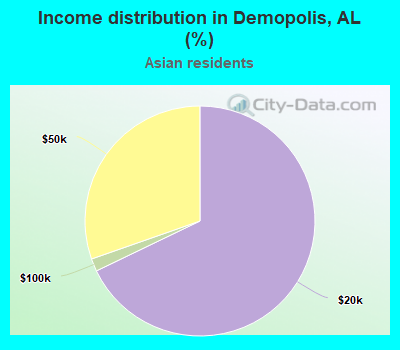 Income distribution in Demopolis, AL (%)