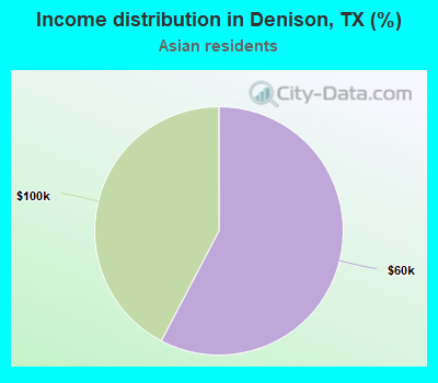 Income distribution in Denison, TX (%)