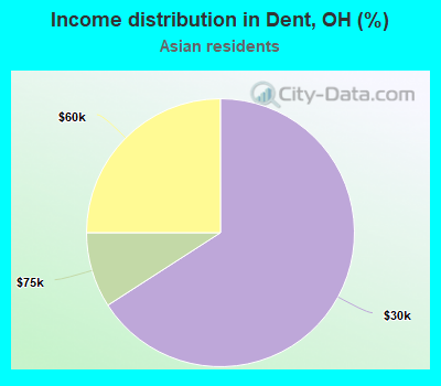 Income distribution in Dent, OH (%)