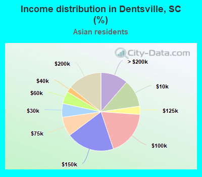 Income distribution in Dentsville, SC (%)