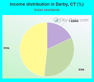Income distribution in Derby, CT (%)
