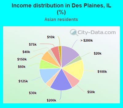 Income distribution in Des Plaines, IL (%)