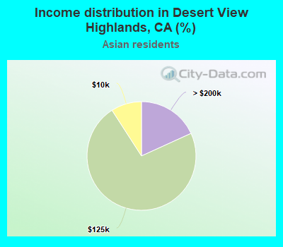 Income distribution in Desert View Highlands, CA (%)