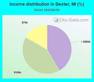 Income distribution in Dexter, MI (%)