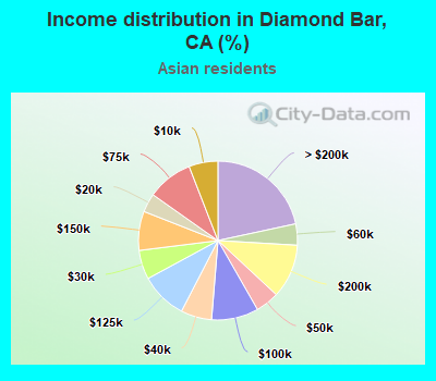 Income distribution in Diamond Bar, CA (%)