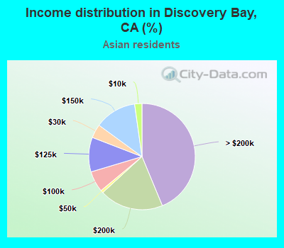 Income distribution in Discovery Bay, CA (%)