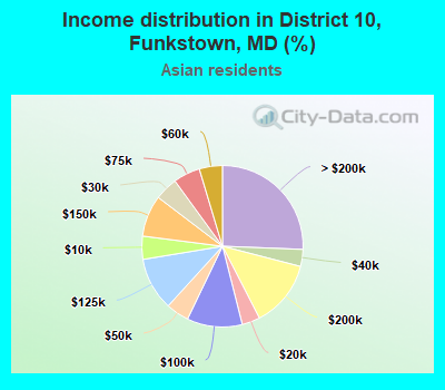Income distribution in District 10, Funkstown, MD (%)