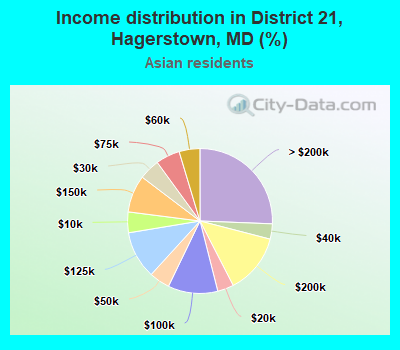 Income distribution in District 21, Hagerstown, MD (%)