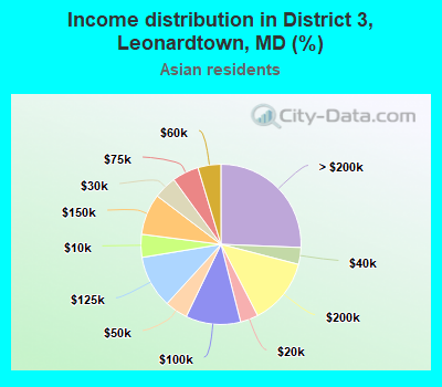 Income distribution in District 3, Leonardtown, MD (%)