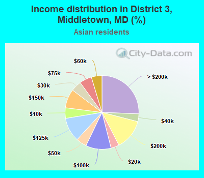 Income distribution in District 3, Middletown, MD (%)