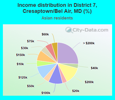 Income distribution in District 7, Cresaptown/Bel Air, MD (%)